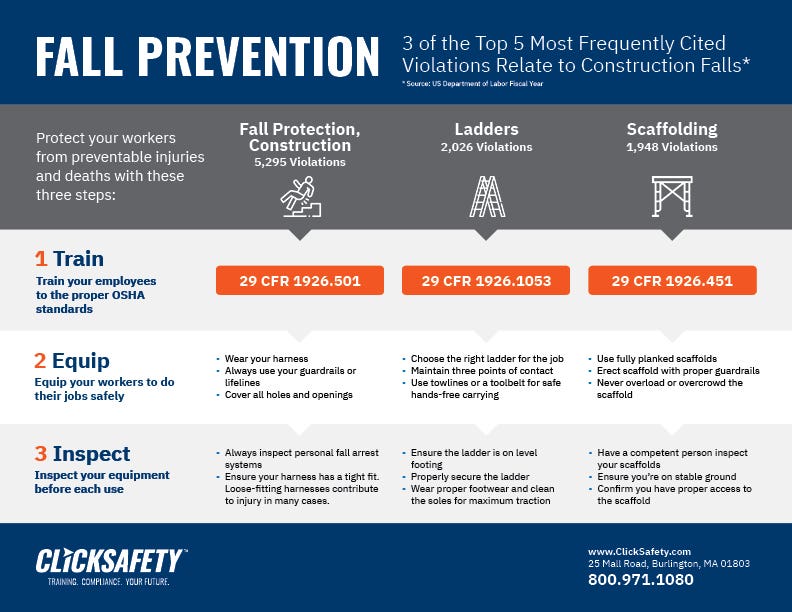 Infographic outlining Fall Prevention best practices, with the three main points to train, equip, and inspect