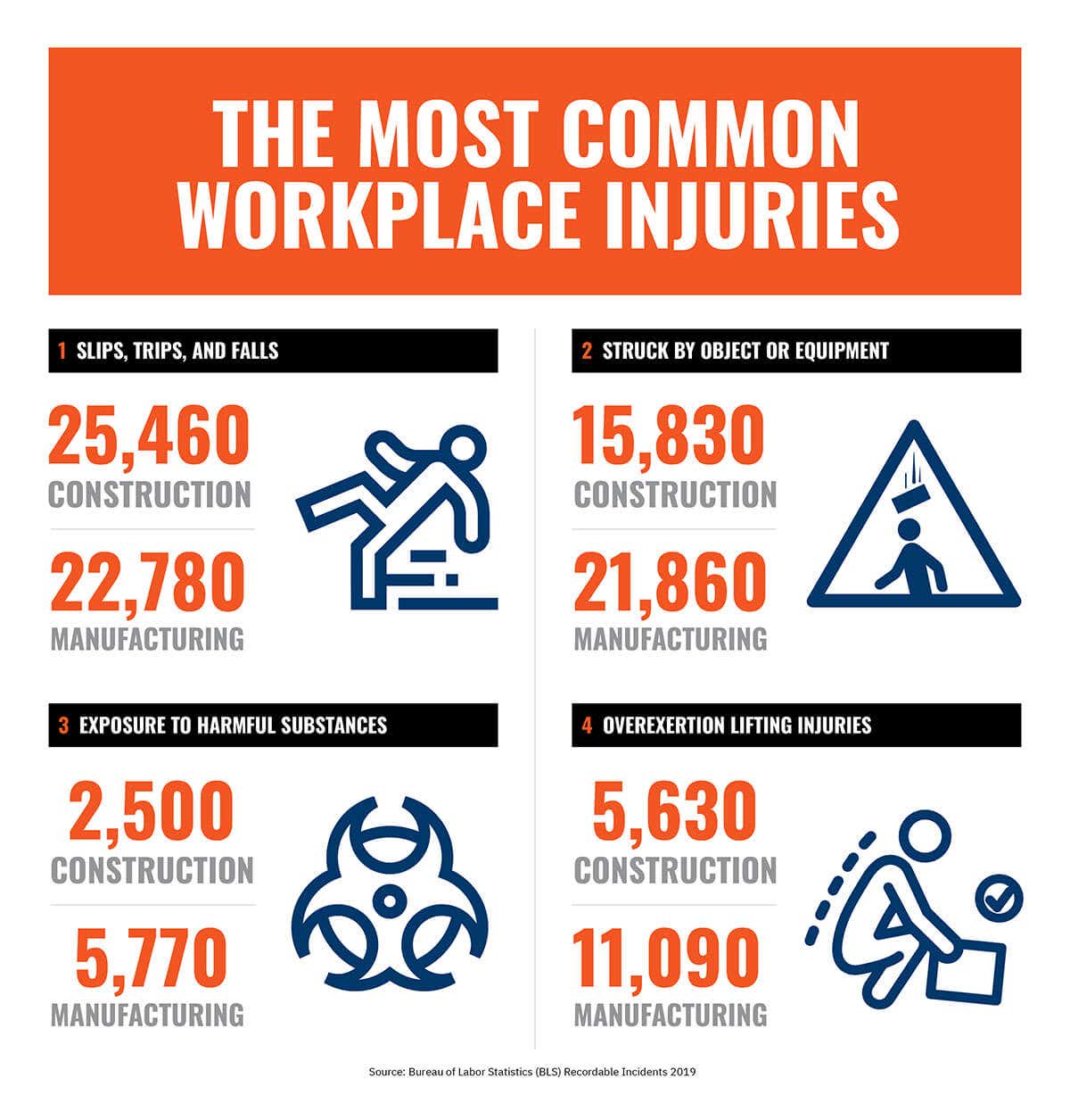 Most common workplace accidents - Dr. B⚛ Explore a velocidade das BMX.